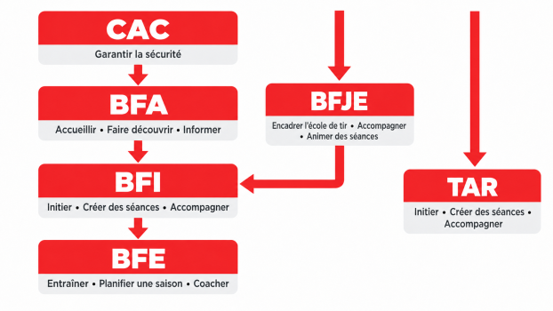 Schéma du parcours des formations CAC, BFA, BFI, BFJE, BFE et TAR de la Ligue Aquitaine de Tir Sportif